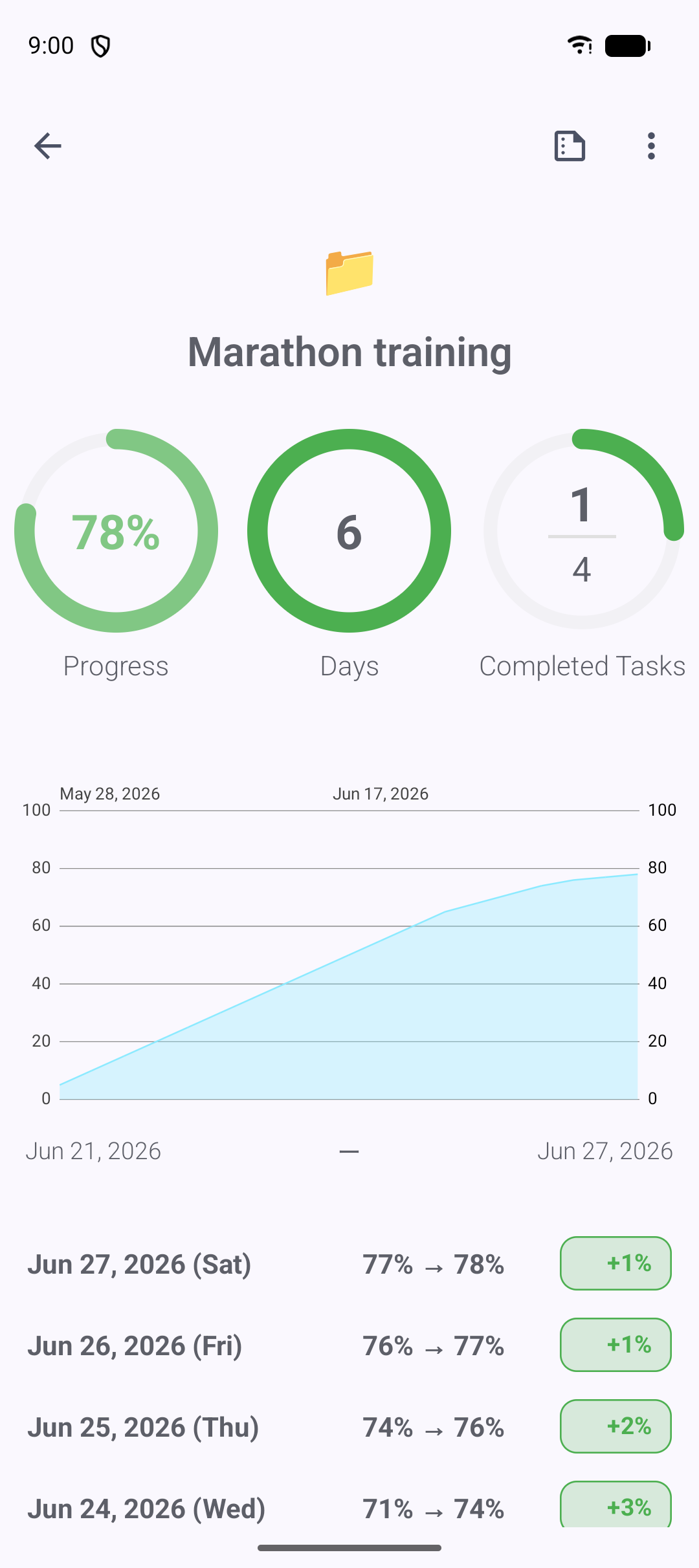 Line graph showing a project's progress climbing day by day