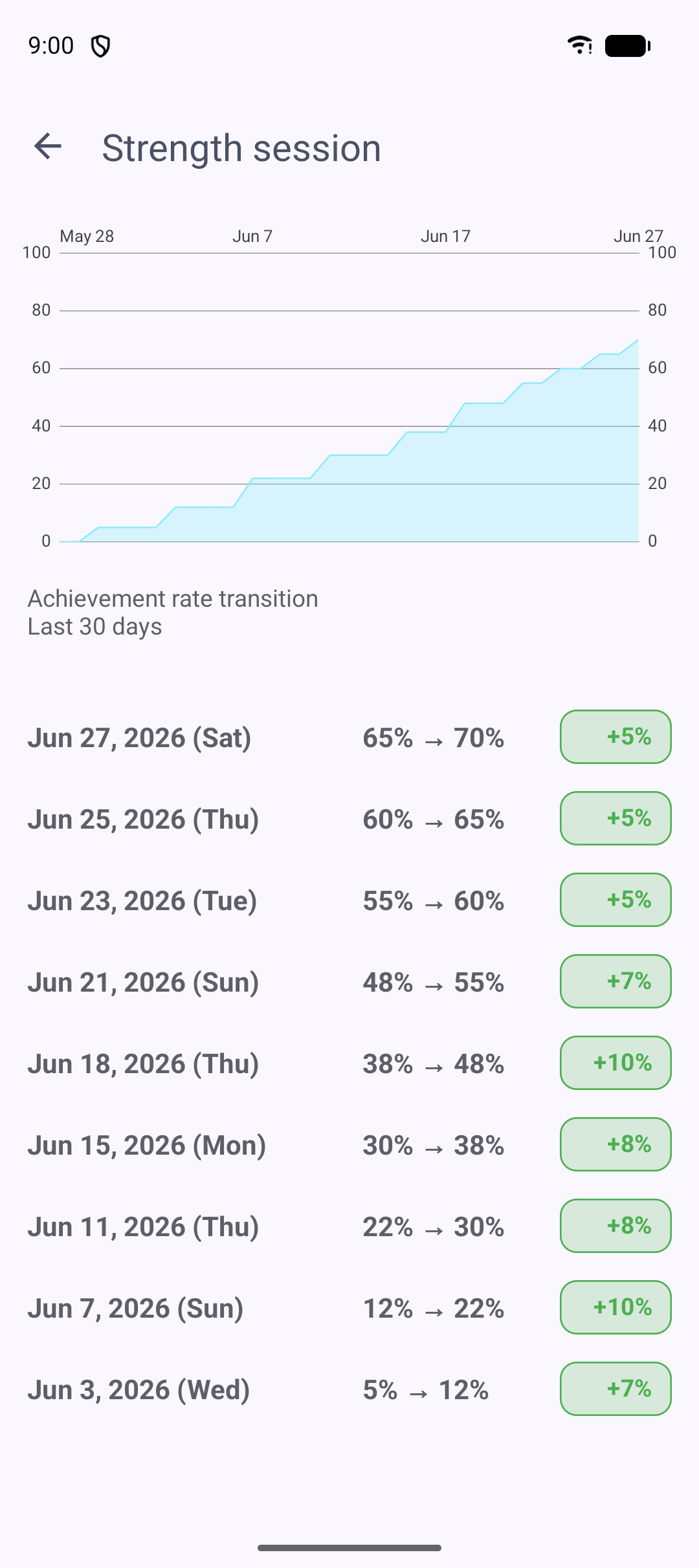 Per-task progress graph